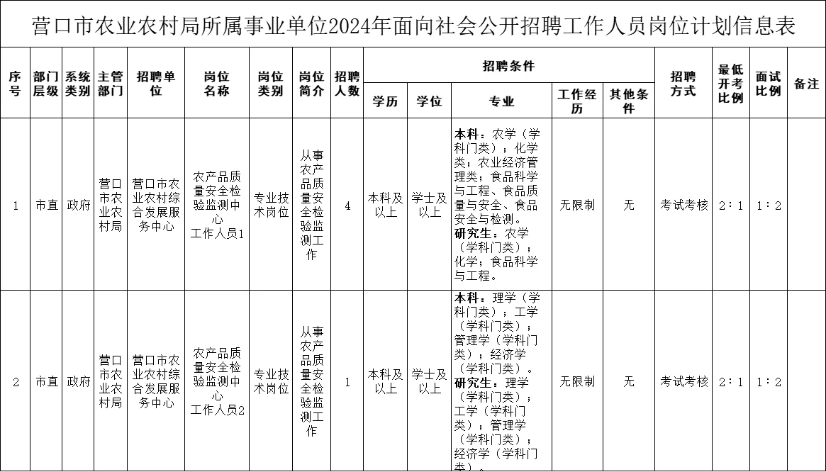 营口事业单位招聘终于下发了！