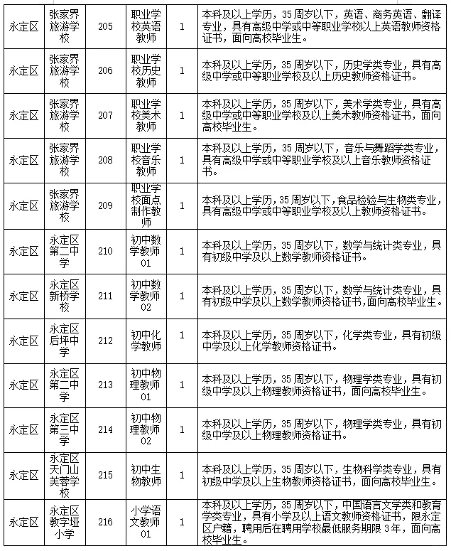 有编，张家界市直教师招聘64人，大专起报