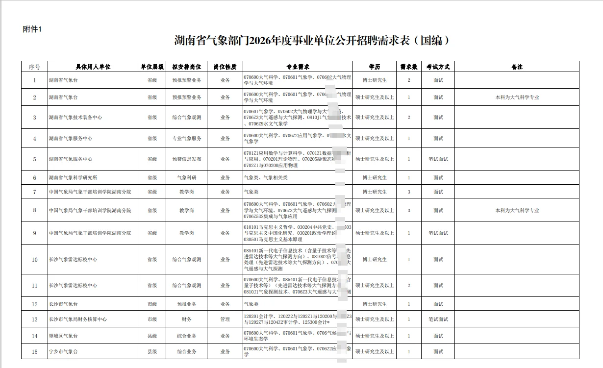 国编！2026湖南省气象事业编制招聘59人
