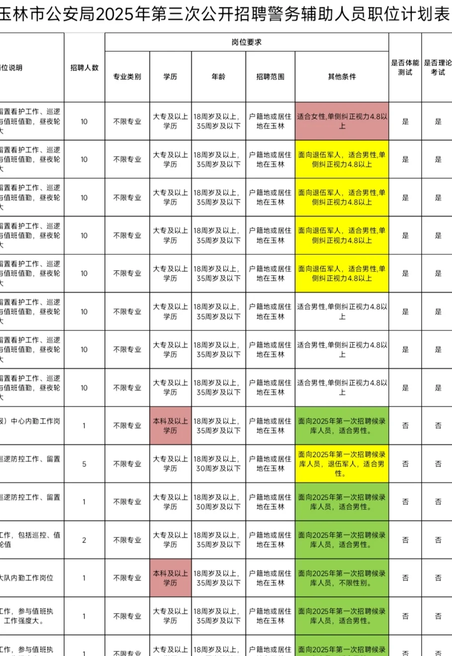 玉林市25 年公开招聘警务辅警共17岗！