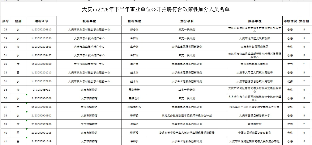 共132人！大庆市25下事业单位联考加分公示