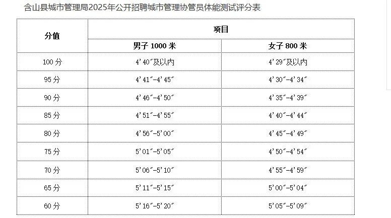 2025年马鞍山含山招聘城市管理协管员5人