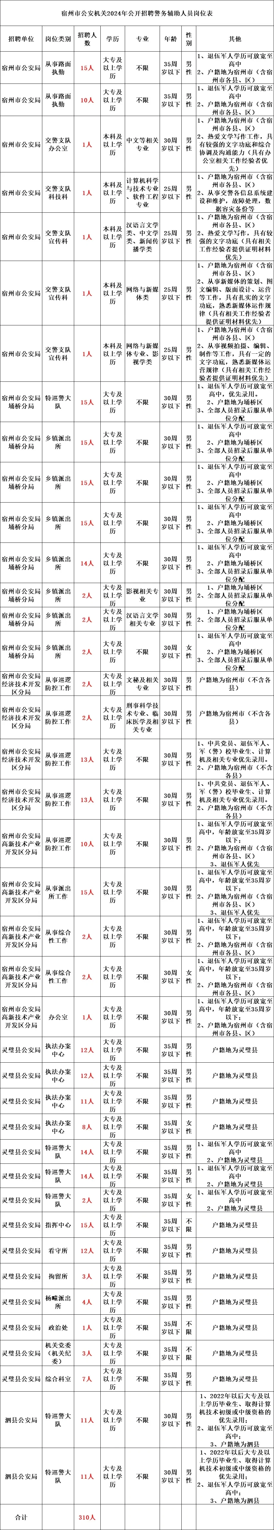 宿州市公安局辅警招聘公告