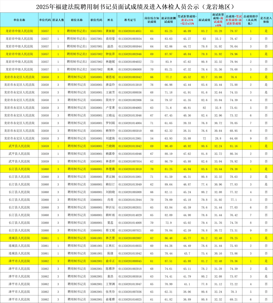 完整版！福建法院书记员面试及综合成绩排名