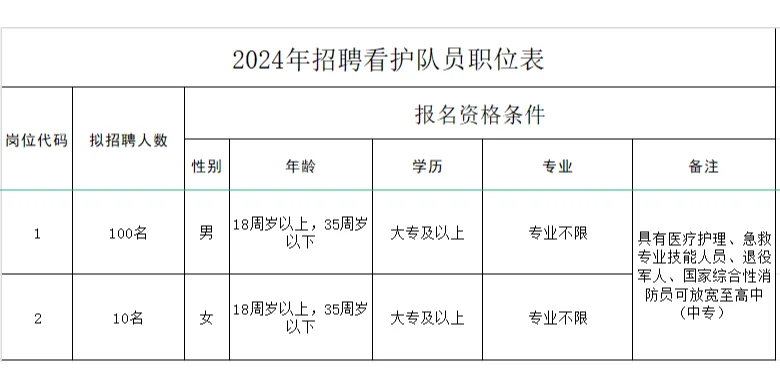 24年漯河市留置看护招聘（110人）