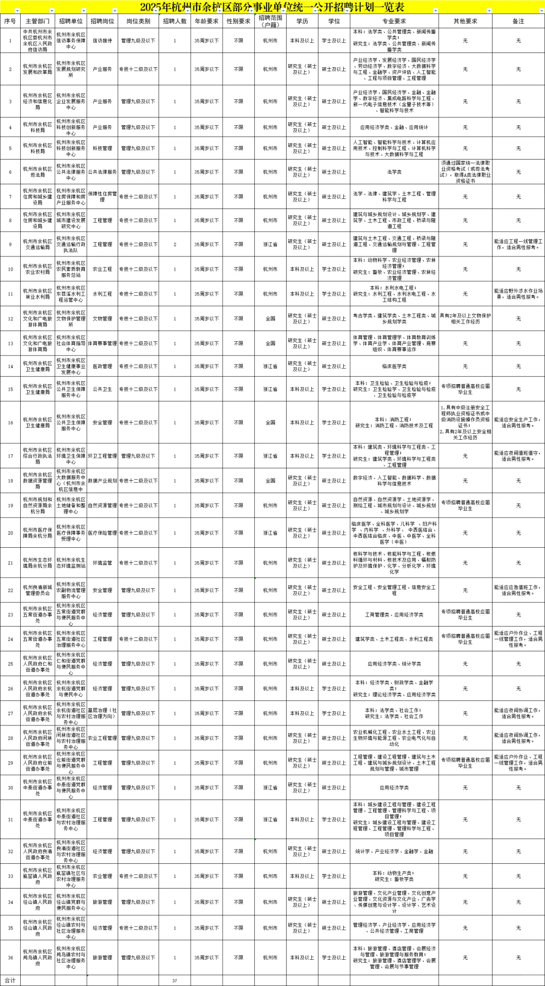 新出，含不限户籍岗！杭州事业单位招37人！