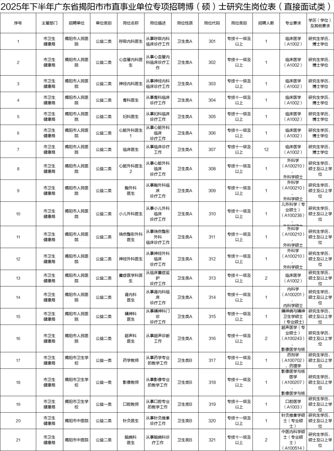 刚刚！揭阳市市直招博（硕）士研究生134人