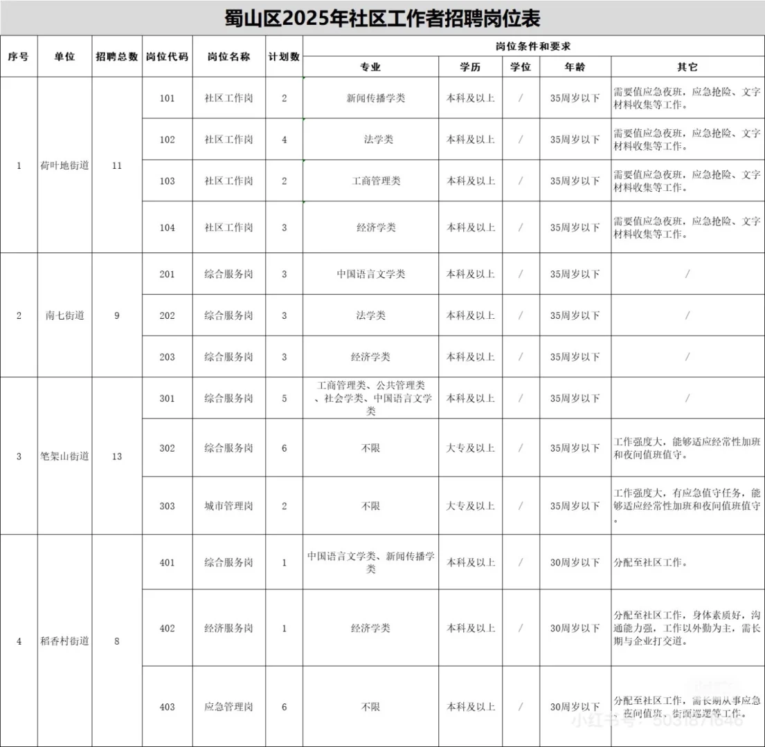 社区工作者招录！
