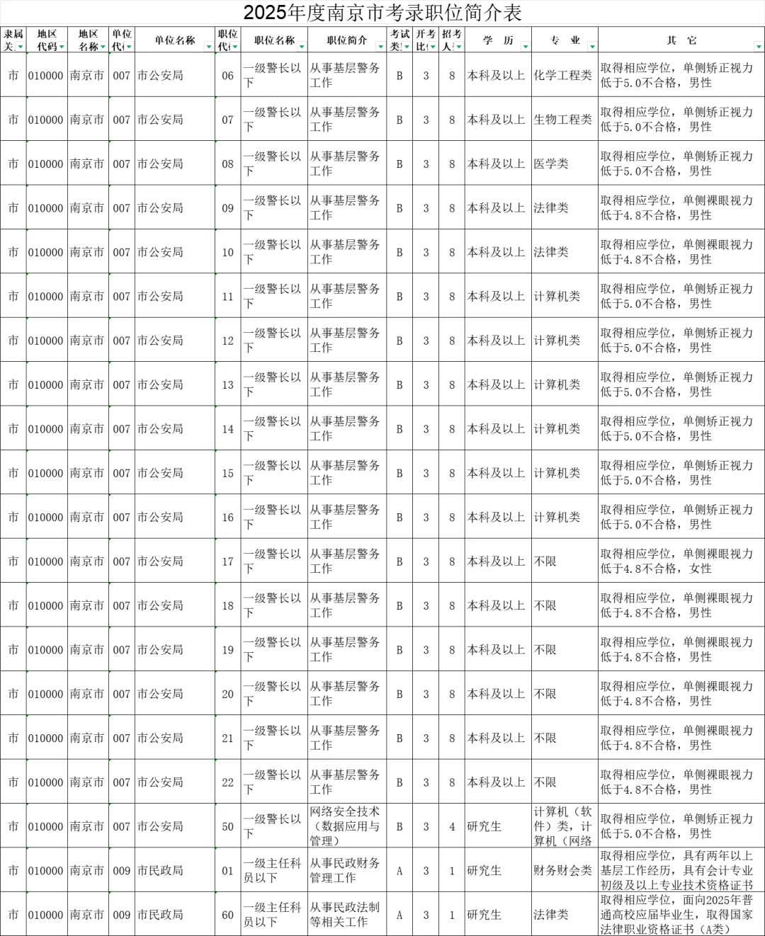 2025年度江苏南京市机关考录职位简介表