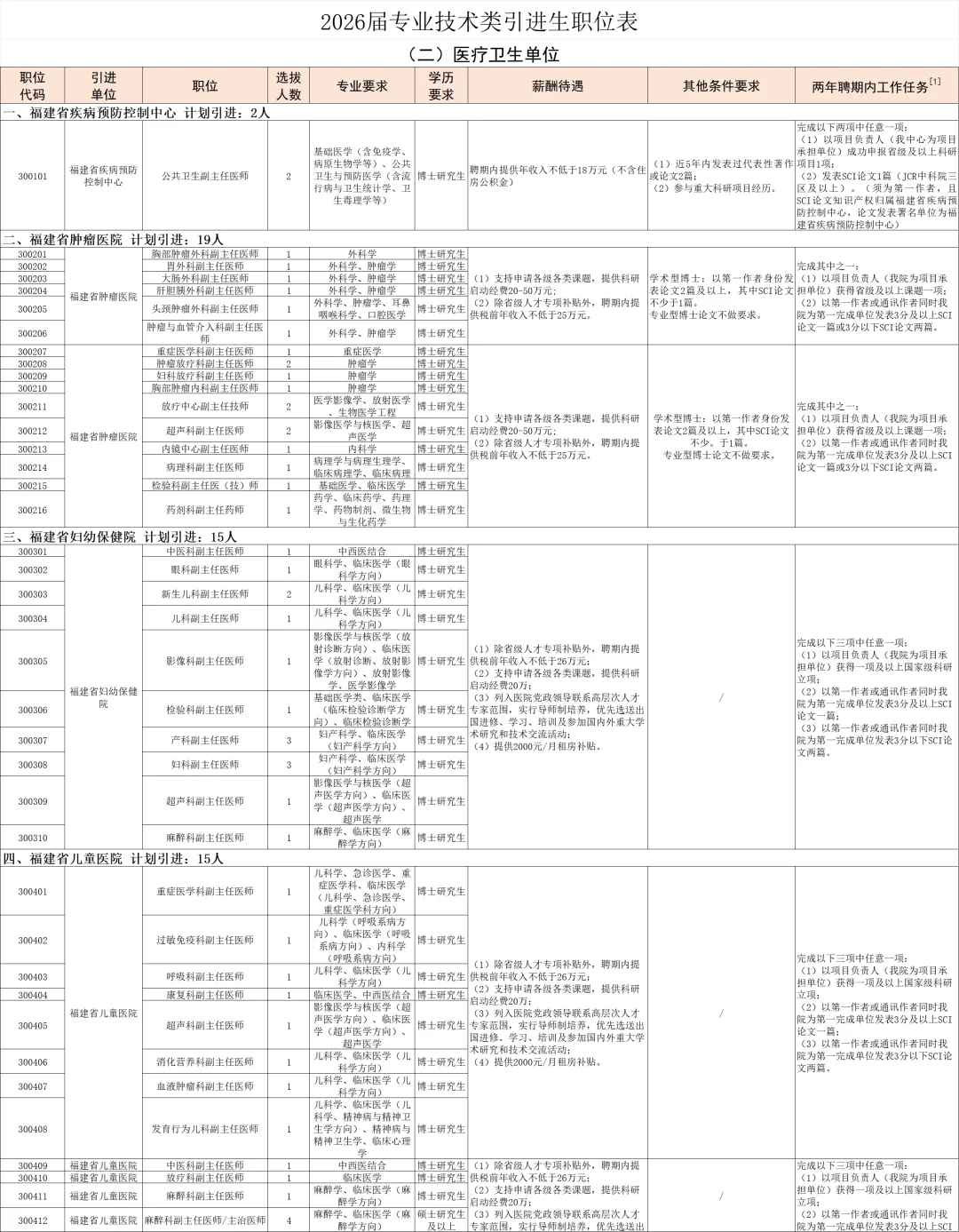 福建省44家医院2026届引进450人
