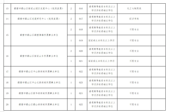 鹤壁鹤山区事业单位招聘32人