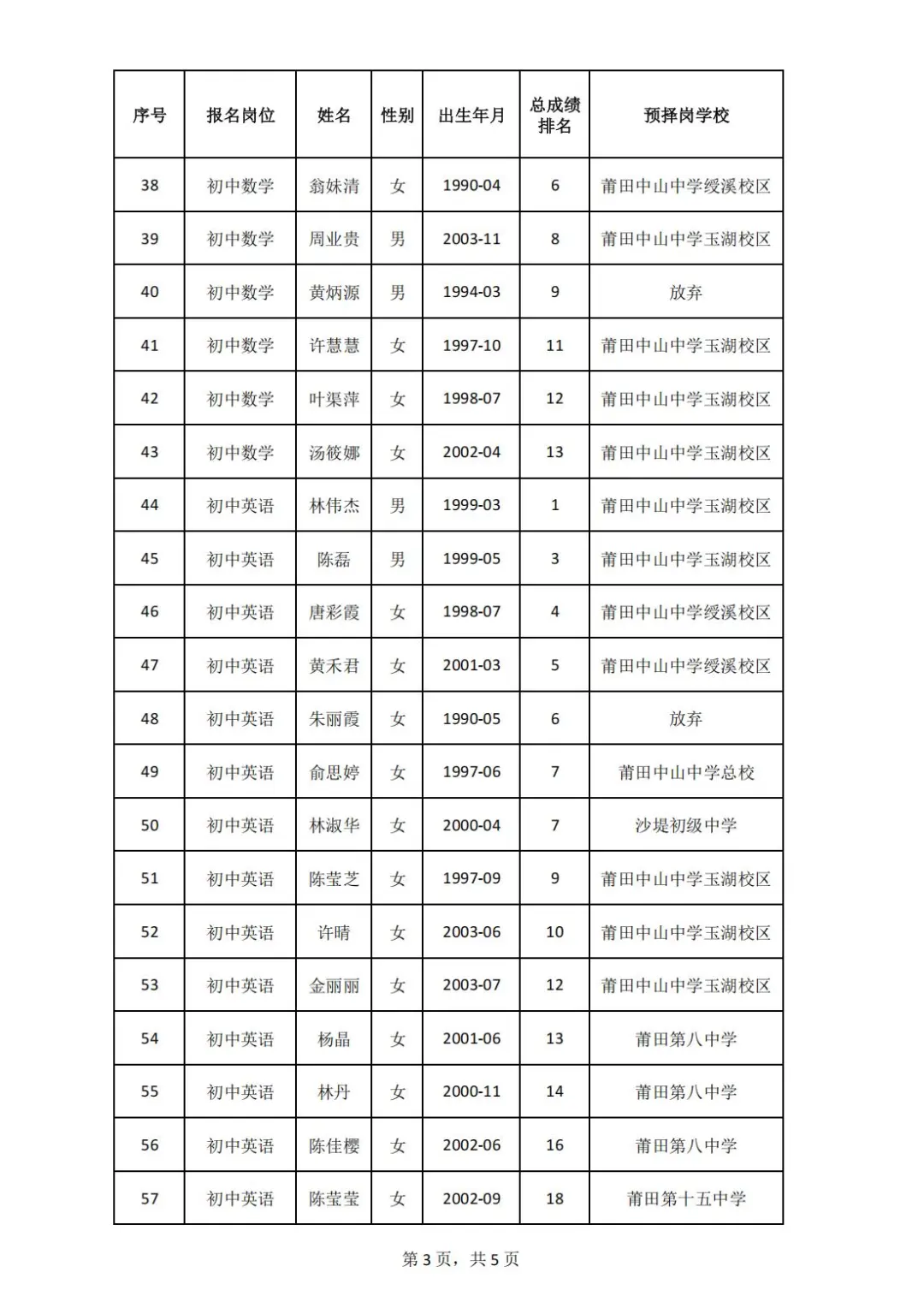 这是莆田荔城区今年招聘的编外教师选岗结果