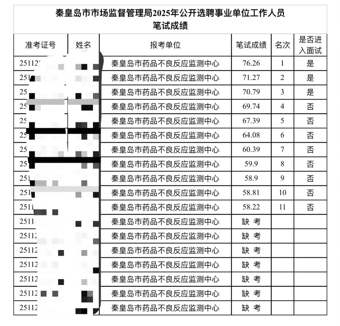 秦皇岛市场监督管理局25公开选聘公示