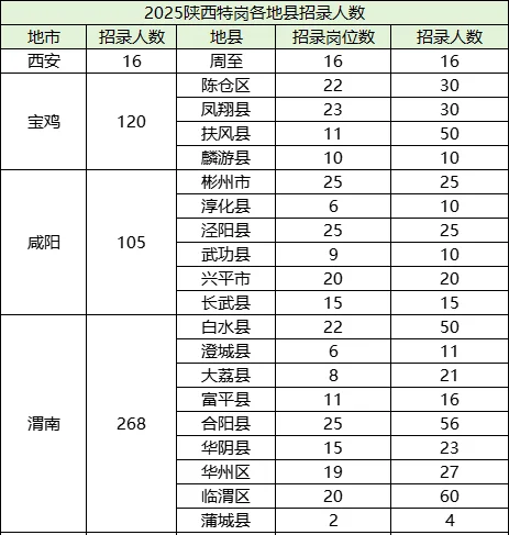 2025咸阳特岗招105人