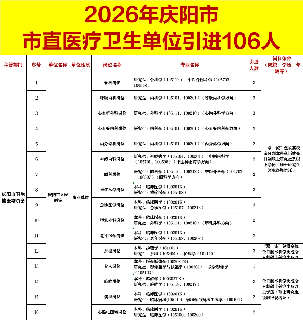 26年庆阳市直医疗卫生单位引进106人