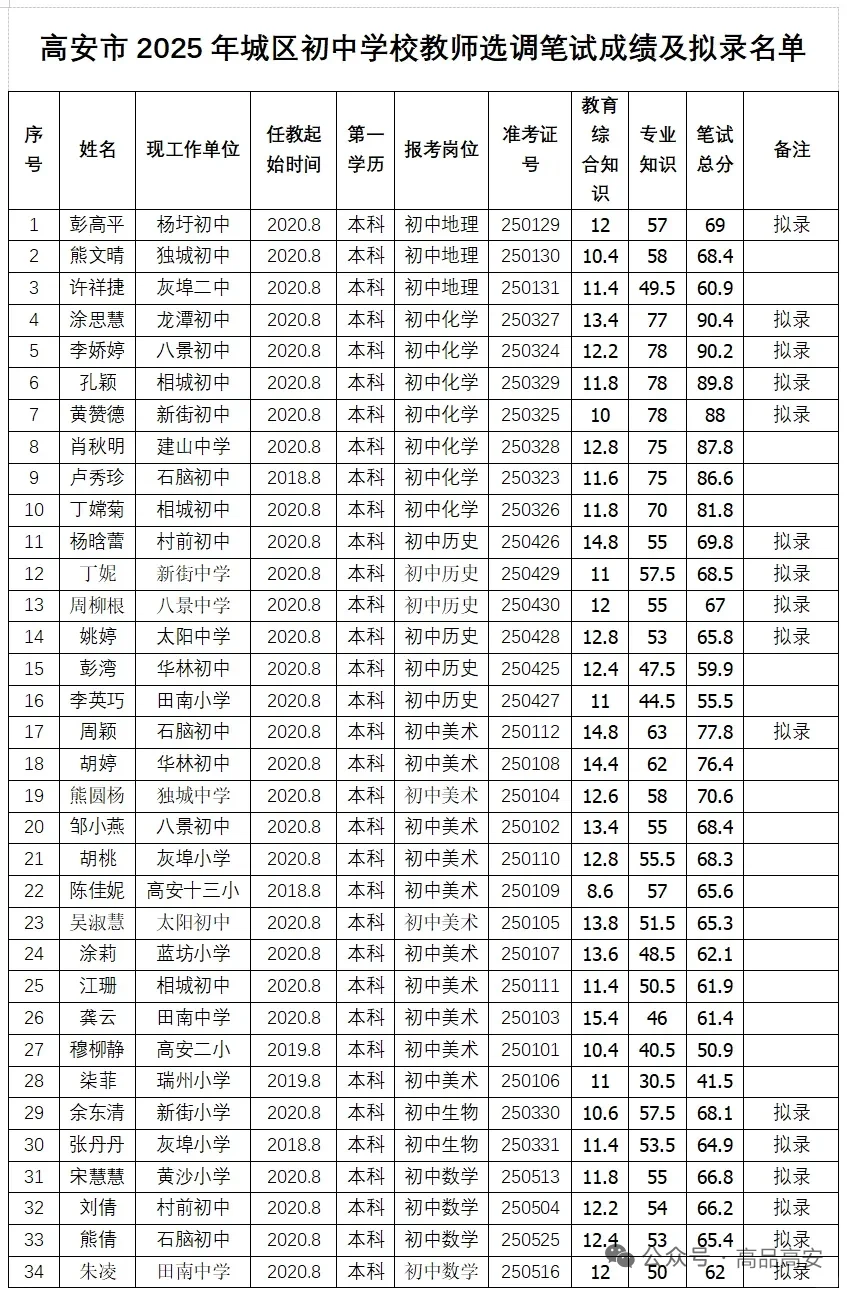 高安市2025年城区初中教师选调名单