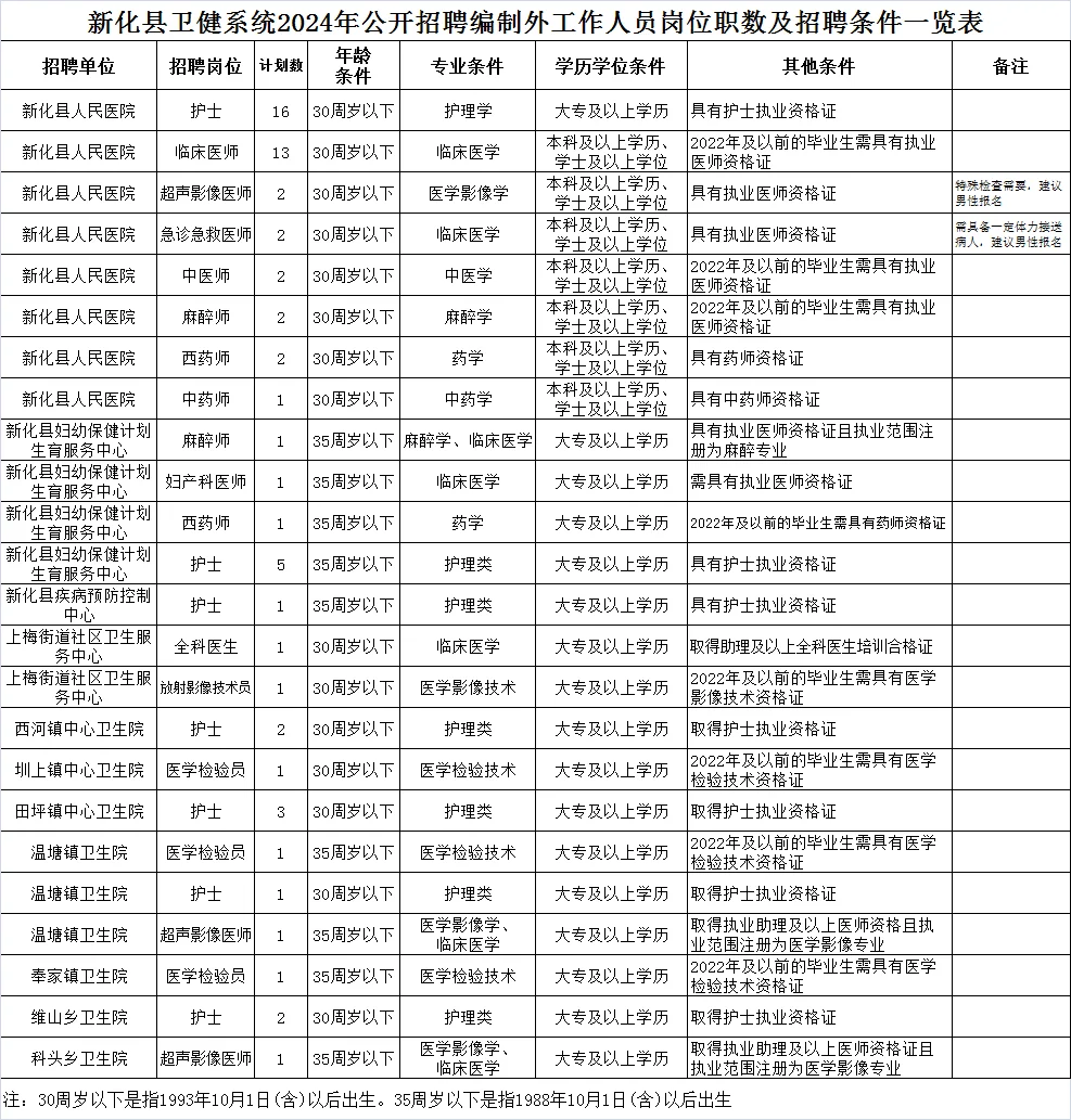 娄底新化卫生健康系统招聘64人