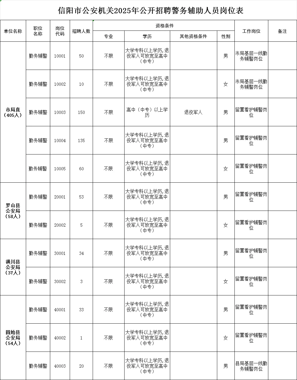 2025信阳市辅警招聘公告已出