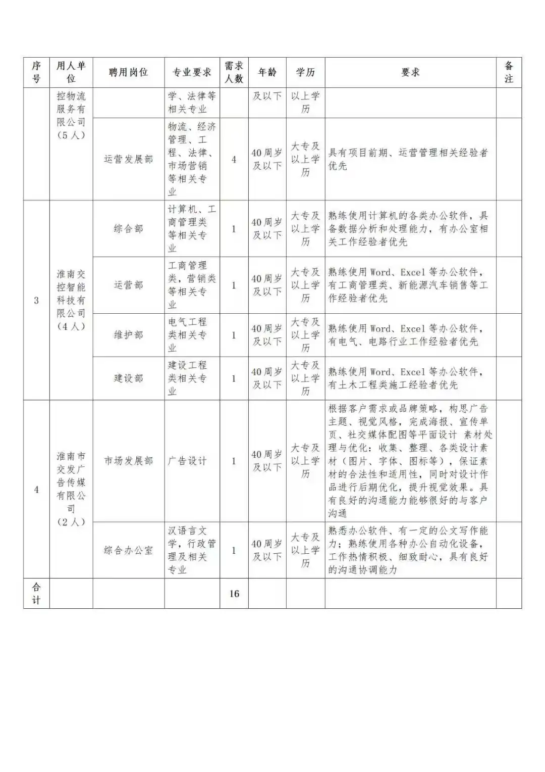 大专可报！淮南交控集团招聘16人公告