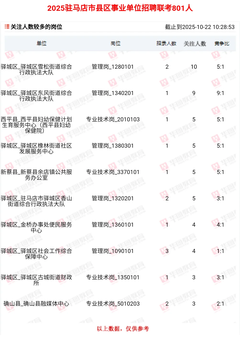 驻马店事业单位联考801人报名人数