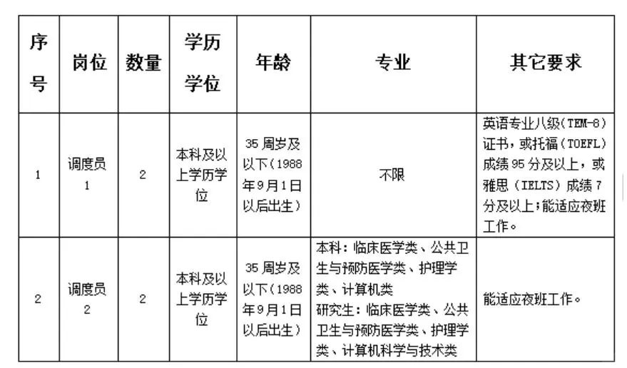 【招聘】浙江省杭州市急救中心招聘公告