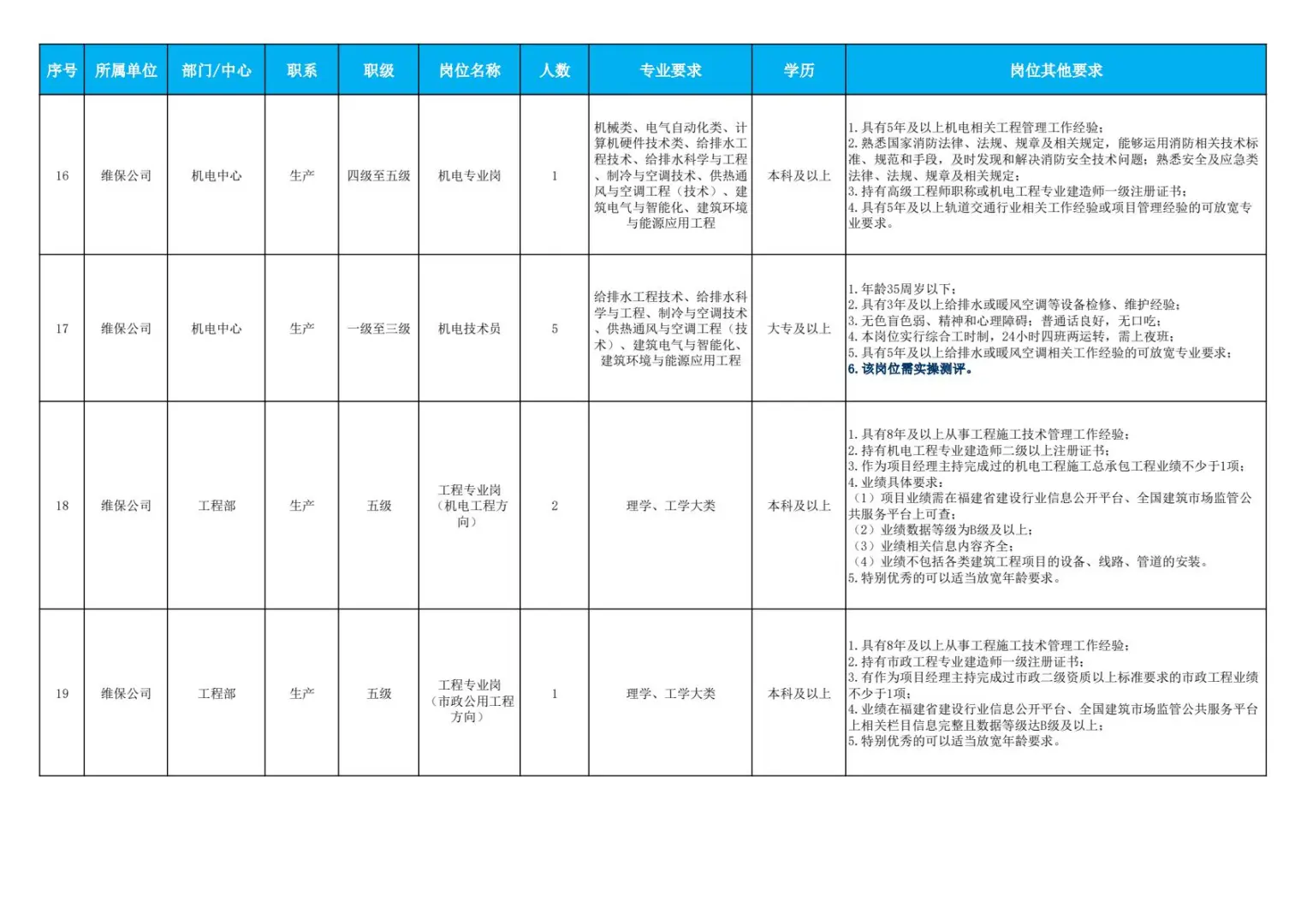 国企|福州地铁集团2025年社会招聘