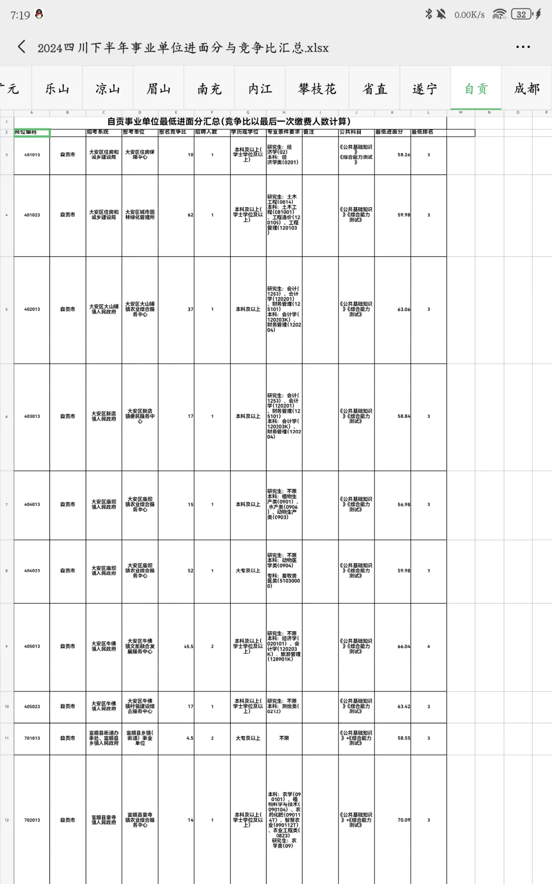 25自贡下半年事业编进面线|竞争比参考