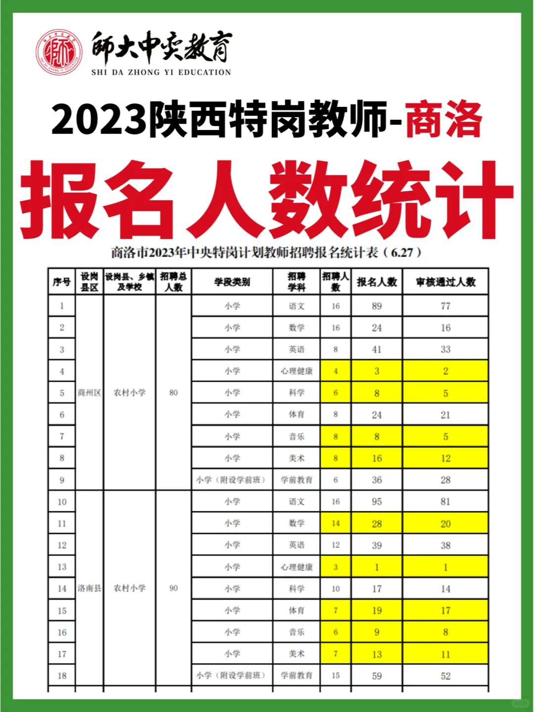 火速查看！2023商洛特岗教师报名人数统计！