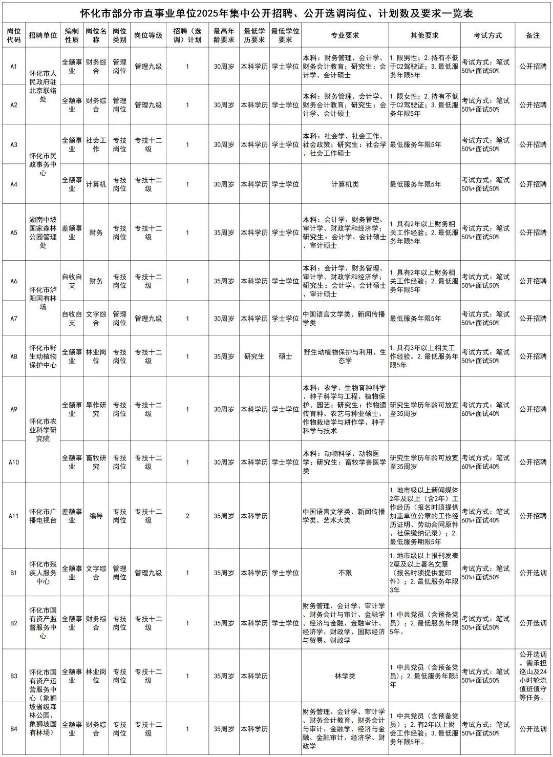 本科起报！怀化市直事业单位招聘来了~