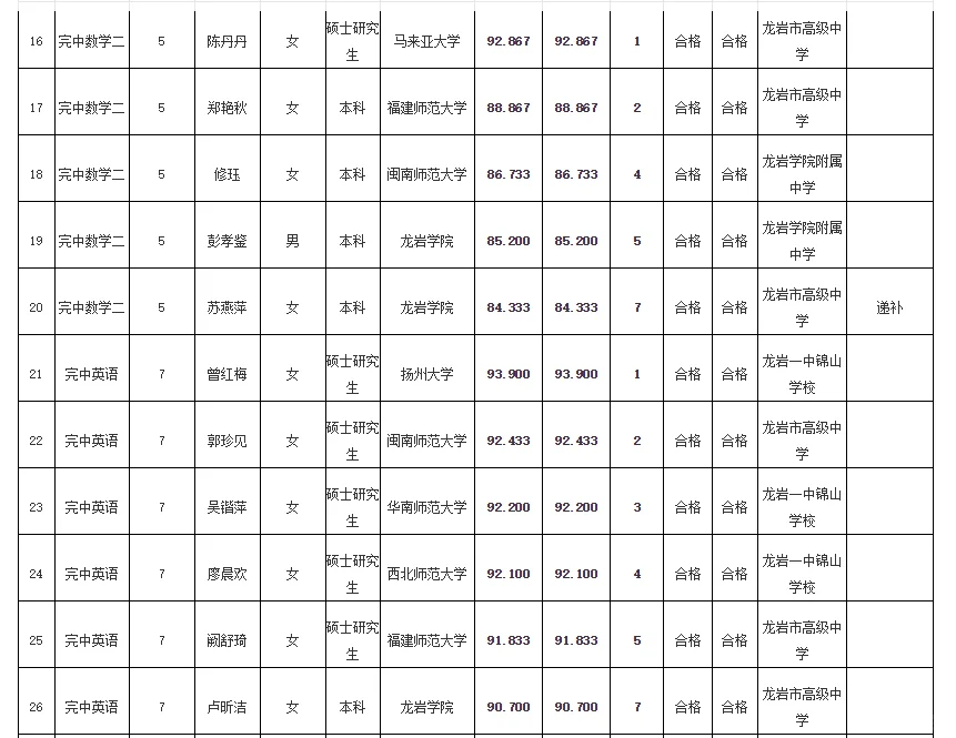 递补16人✅龙岩市属学校拟聘用人员
