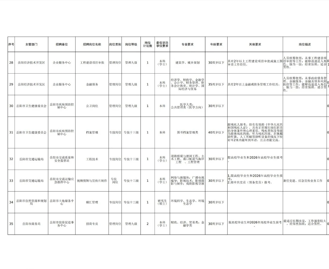 2025年岳阳市事业单位及产业园区招聘公告