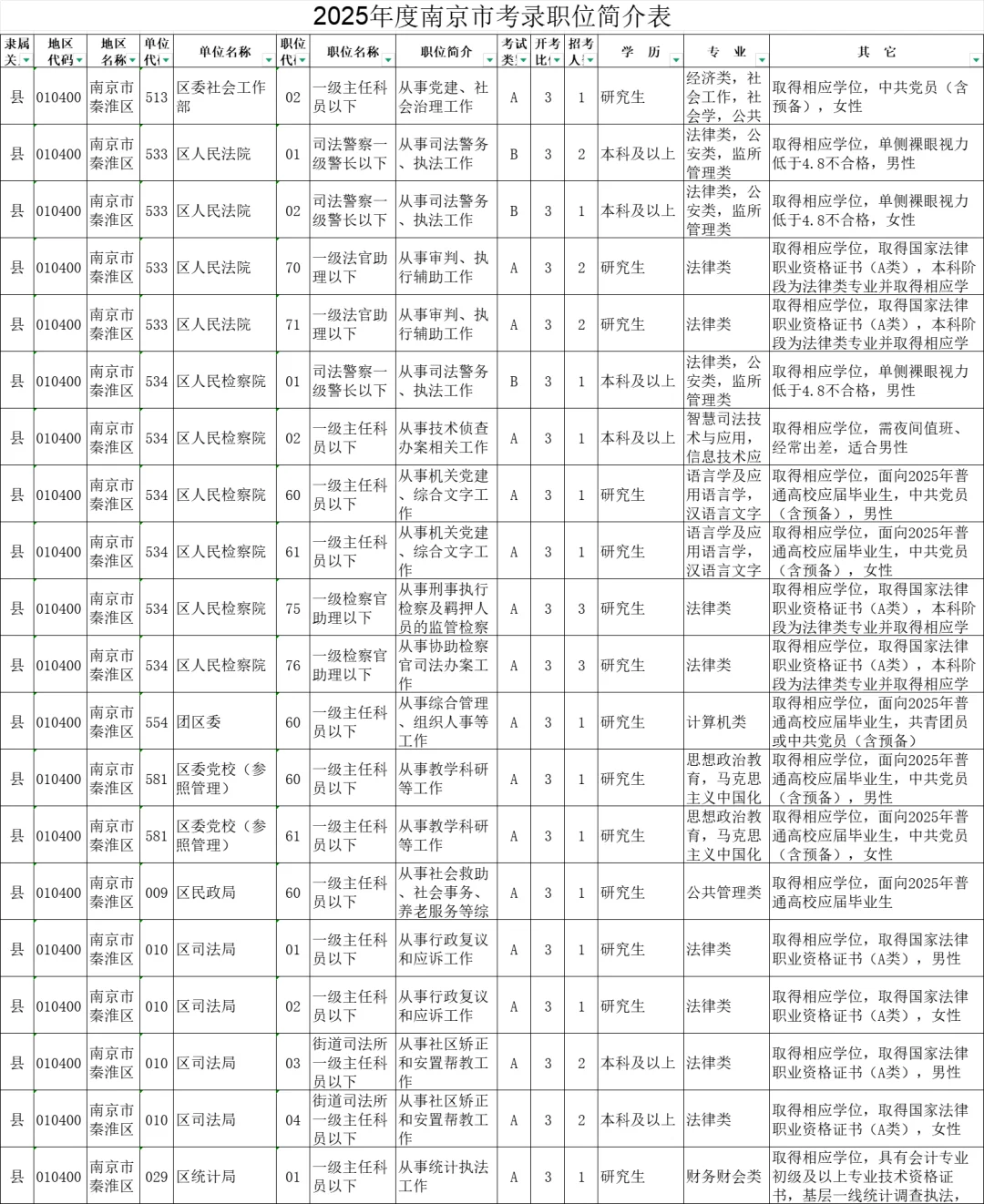2025年度江苏南京市机关考录职位简介表