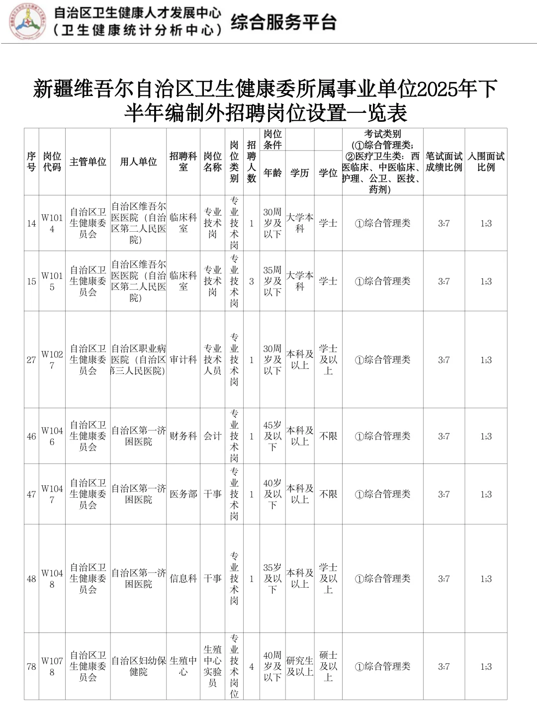 小道消息！新疆维吾尔自治区卫健委公招236人