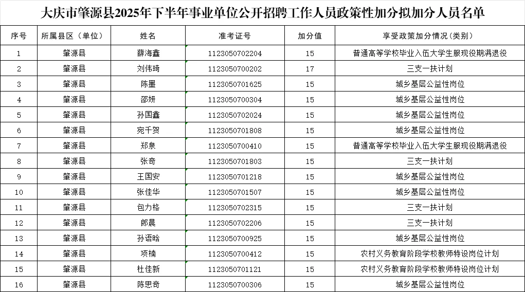 【全】2025年大庆事业编联考加分名单公示