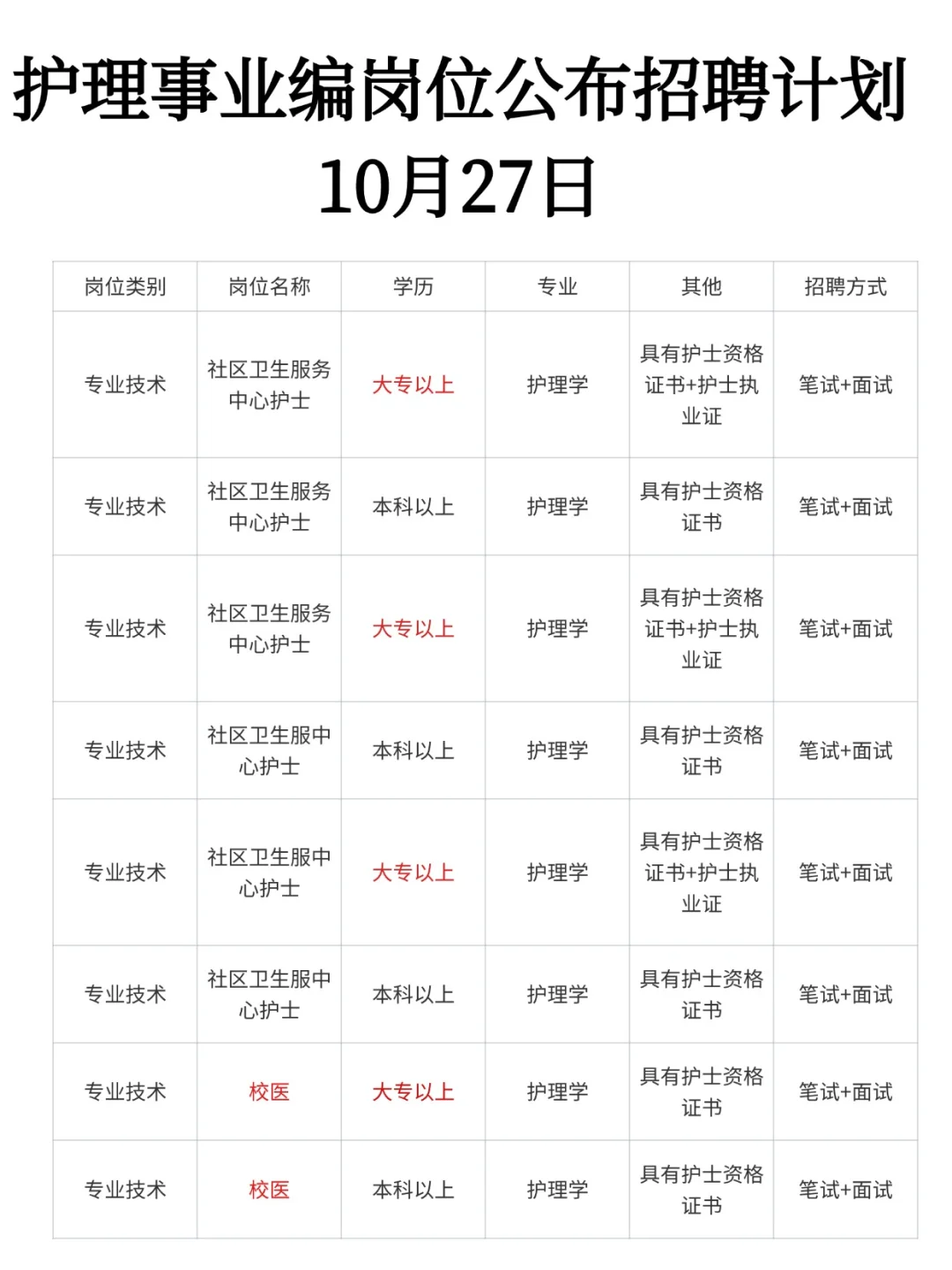 10月27日护理事业编出新公告了（校医，疾控