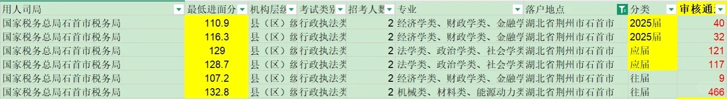 2025年国考进面分数线--荆州市石首市