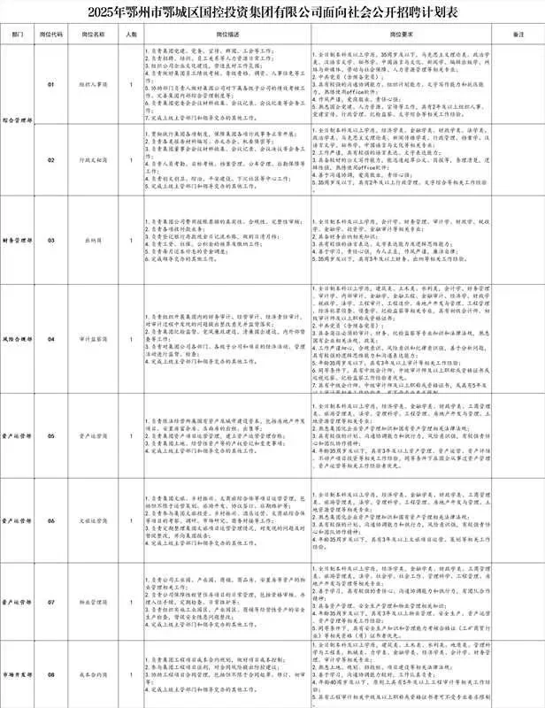 本科起报，鄂州国企招聘8人