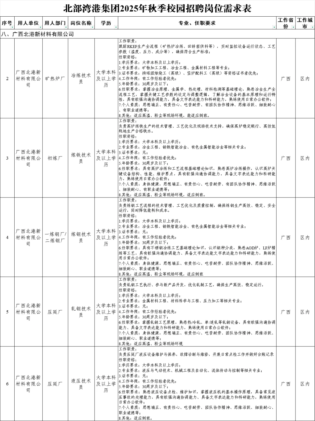 北部湾港集团2025年秋季校园招聘岗位需求表
