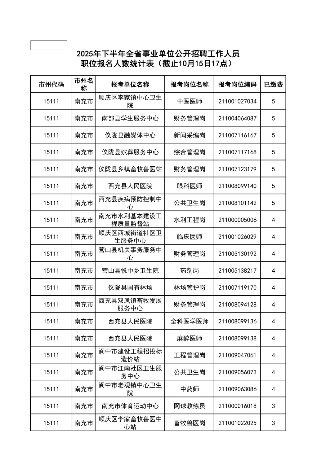 冲啊~四川事业单位南充市缴费数＜5人岗汇总