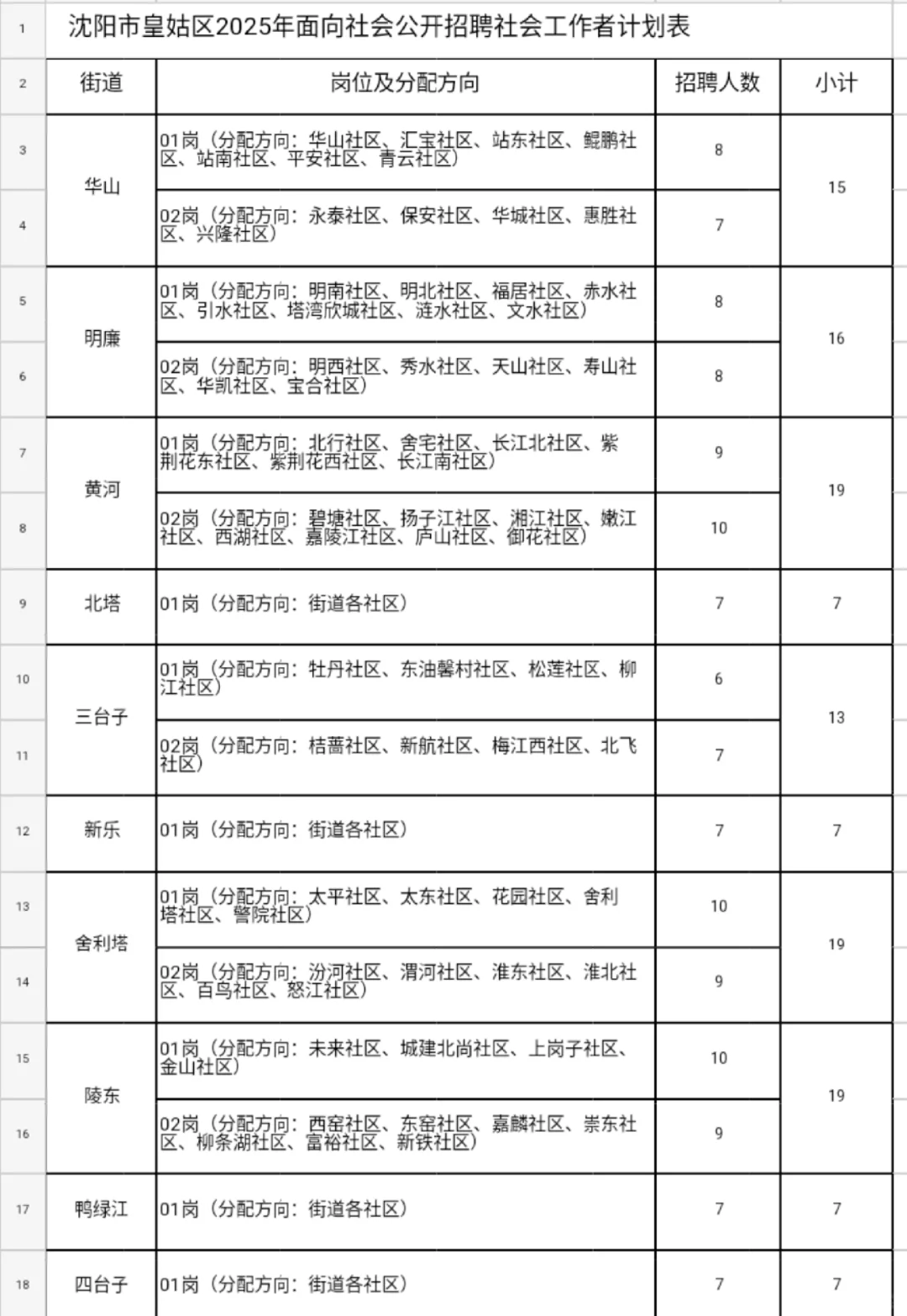 沈阳市招录724名社区工作者❗大专可报！