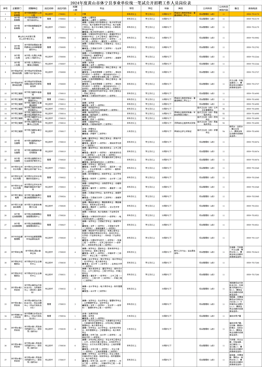 8 人不限专业！休宁县事业编简直放洪水啊