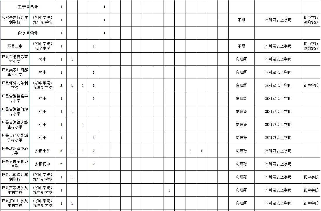庆阳市特岗教师招聘科目及人数