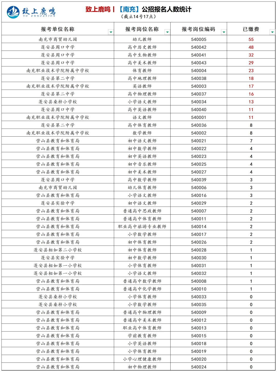 南充！公招报名人数统计（截止14号17点）