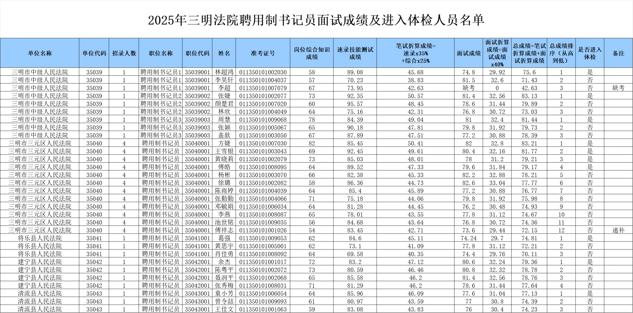 完整版！福建法院书记员面试及综合成绩排名