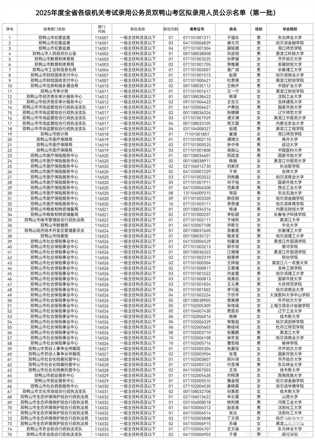 2025黑龙江省考拟录用名单公示【双鸭山】
