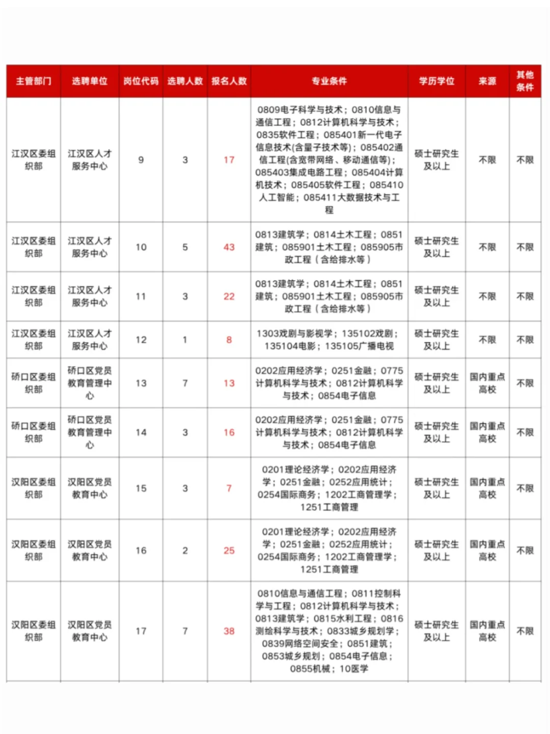 预计本周发公告❗26武汉选聘生岗位情况参考