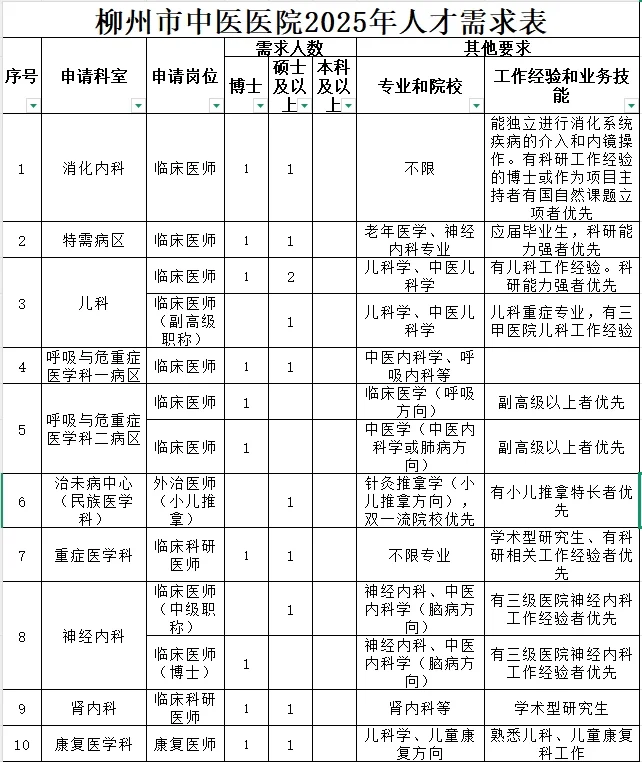 柳州市中医医院2025年招聘人才