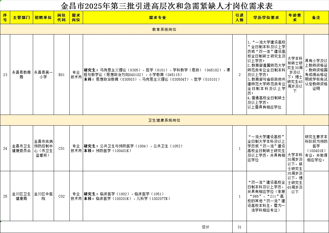 2025年金昌市第三批人才引进31人公告