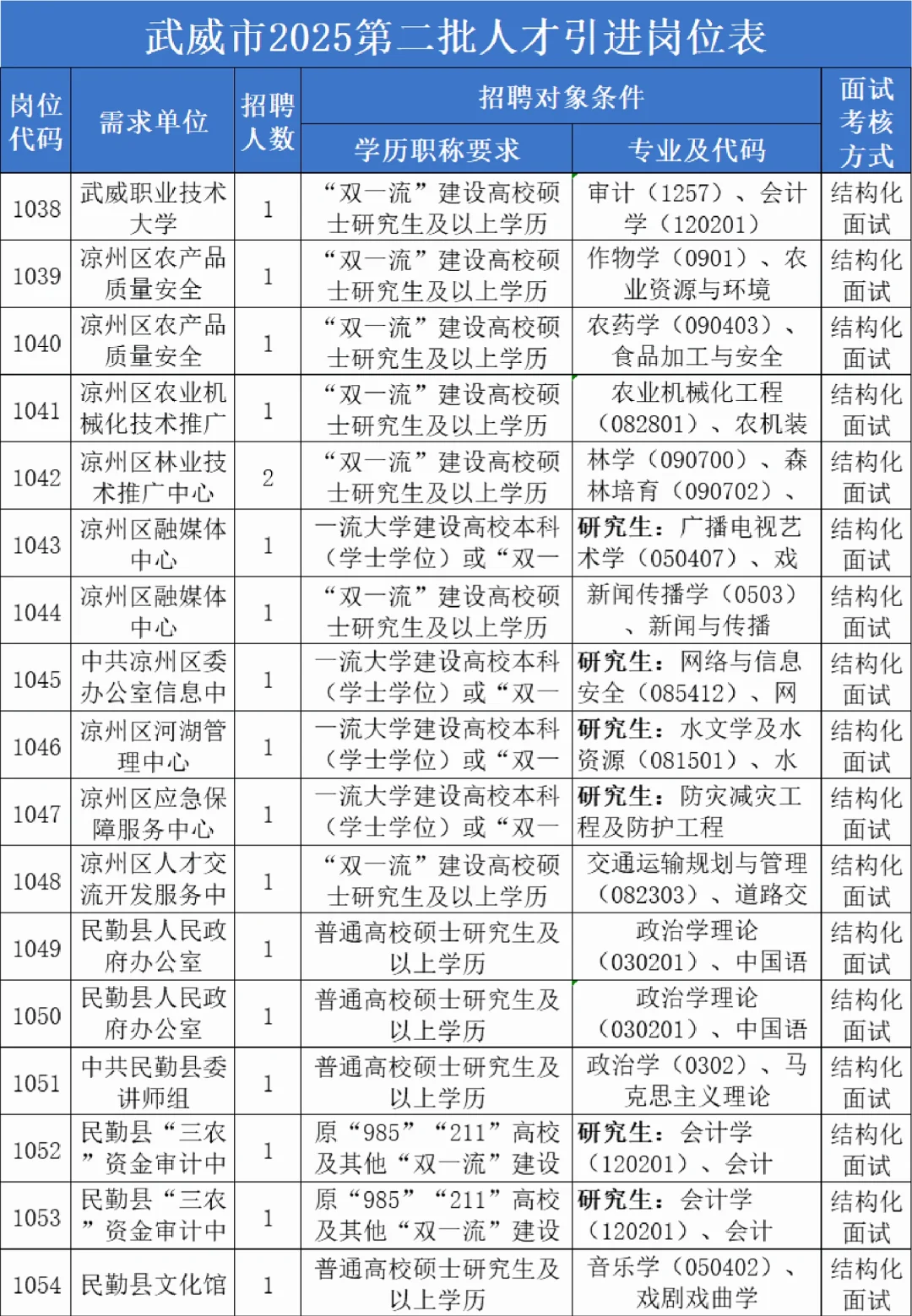 25年武威人才引进298人