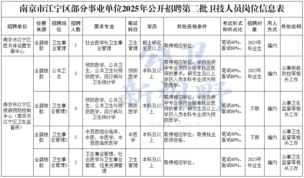 广州、南京、无锡等地疾控中心最新招聘30人